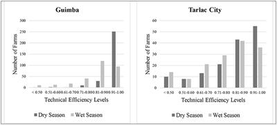 Productivity Hot Spots and Cold Spots: Setting Geographic Priorities for Achieving Food Production Targets